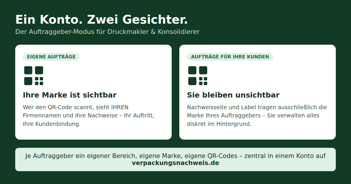 Grafik: Ein Konto, zwei Gesichter – eigene Aufträge unter Ihrer Marke sichtbar, Kundenaufträge white-label unter der Marke des Auftraggebers